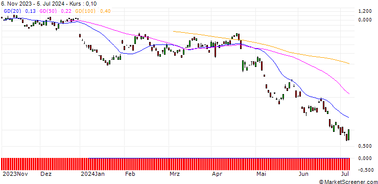Chart BANK VONTOBEL/PUT/NOVARTIS N/90/0.1/20.09.24