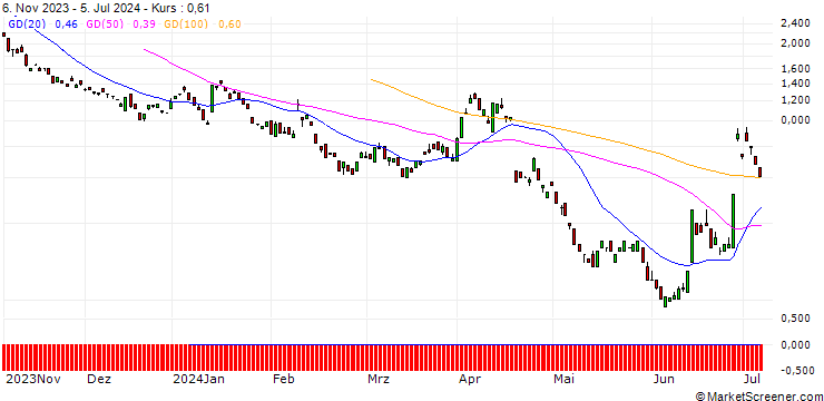 Chart BANK VONTOBEL/PUT/L`OREAL/380/0.1/20.09.24