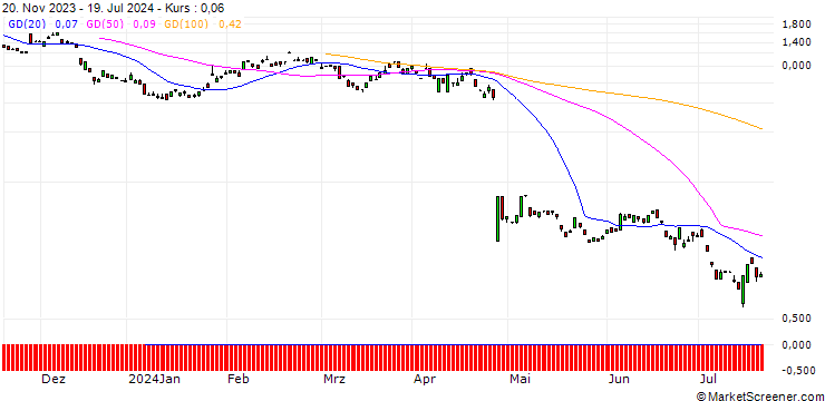 Chart BANK VONTOBEL/PUT/PHILIPS/17/1/20.09.24