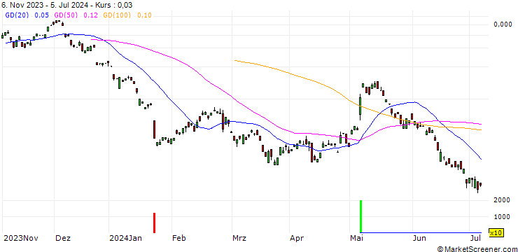 Chart BANK VONTOBEL/CALL/PUMA/56/0.1/20.09.24