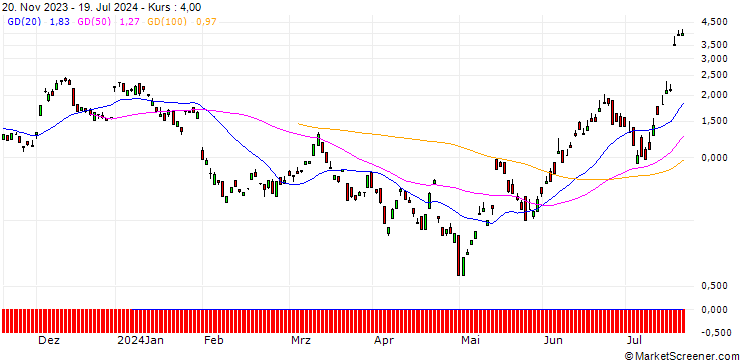 Chart BANK VONTOBEL/CALL/ROCHE GS/240/0.1/20.09.24