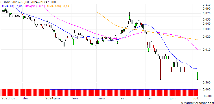 Chart BANK VONTOBEL/CALL/BP PLC/640/1/20.09.24