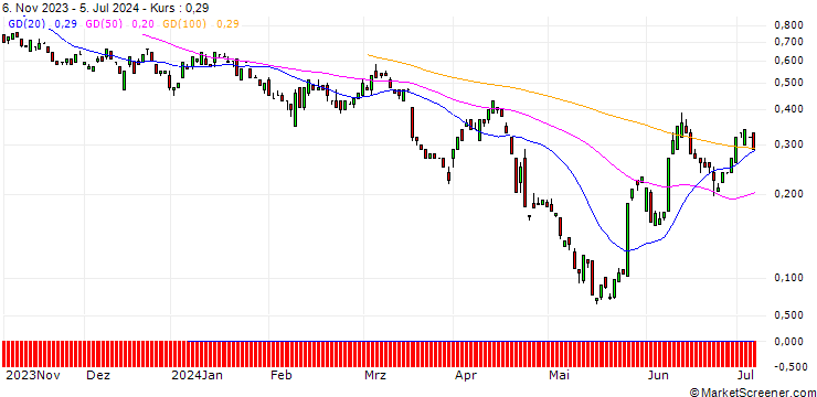 Chart BANK VONTOBEL/PUT/PEPSICO/160/0.1/20.09.24