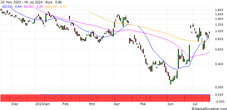 Chart BANK VONTOBEL/PUT/L`OREAL/390/0.1/20.09.24