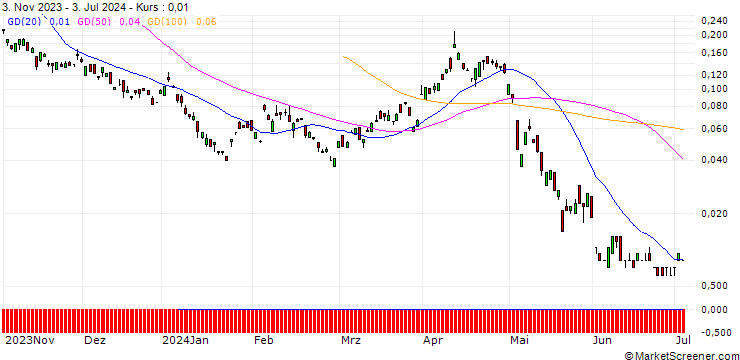Chart BANK VONTOBEL/CALL/BP PLC/580/1/20.09.24