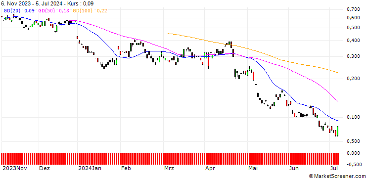 Chart BANK VONTOBEL/PUT/NOVARTIS N/82/0.1/20.12.24