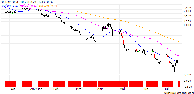 Chart BANK VONTOBEL/PUT/MÜNCHENER RÜCK/370/0.1/20.09.24