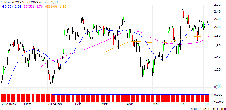 Chart BANK VONTOBEL/CALL/NEMETSCHEK/74/0.1/20.09.24