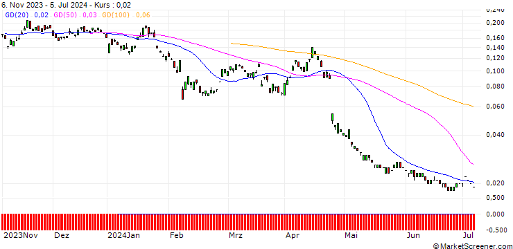 Chart BANK VONTOBEL/PUT/UNILEVER/42/0.1/20.09.24