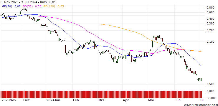 Chart BANK VONTOBEL/CALL/PUMA/62/0.1/20.09.24