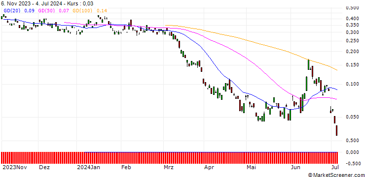 Chart BANK VONTOBEL/PUT/TOTALENERGIES/58/0.1/20.09.24