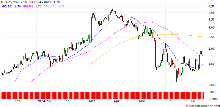 Chart BANK VONTOBEL/CALL/TARGET CORP/135/0.1/20.09.24