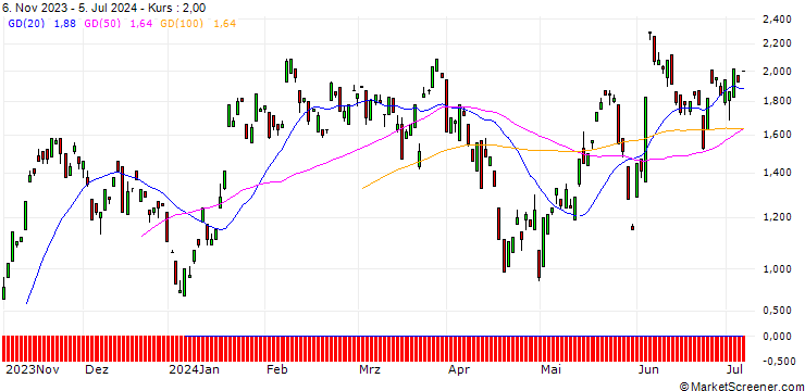 Chart BANK VONTOBEL/CALL/NEMETSCHEK/76/0.1/20.09.24