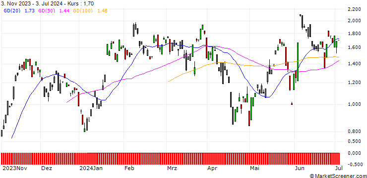 Chart BANK VONTOBEL/CALL/NEMETSCHEK/78/0.1/20.09.24