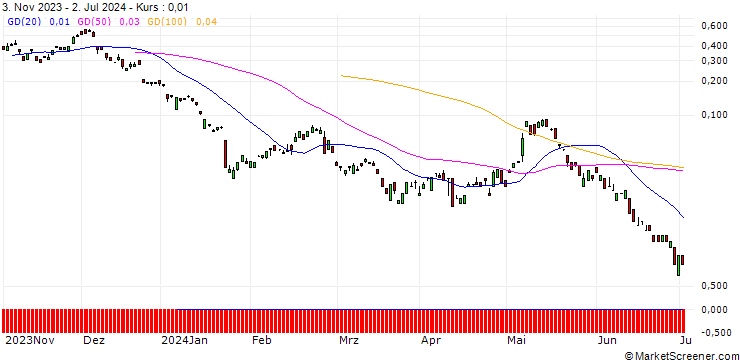 Chart BANK VONTOBEL/CALL/PUMA/66/0.1/20.09.24