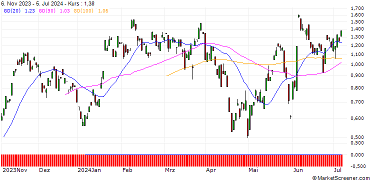 Chart BANK VONTOBEL/CALL/NEMETSCHEK/84/0.1/20.09.24