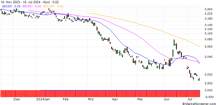 Chart BANK VONTOBEL/PUT/TOTALENERGIES/54/0.1/20.09.24