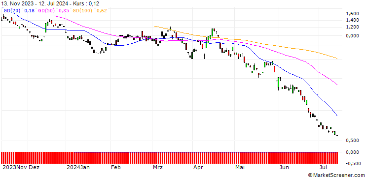 Chart BANK VONTOBEL/PUT/DEUTSCHE TELEKOM/21.5/1/20.09.24