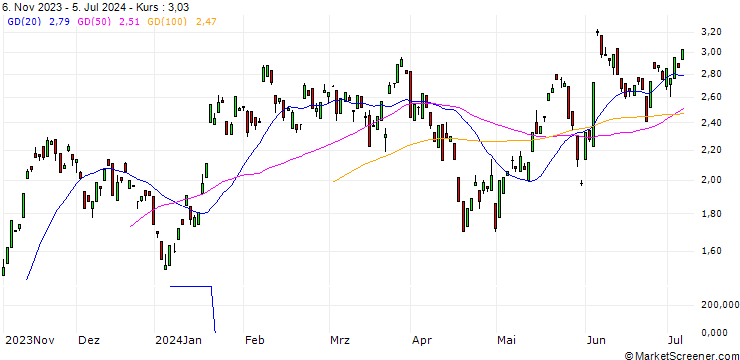Chart BANK VONTOBEL/CALL/NEMETSCHEK/66/0.1/20.09.24