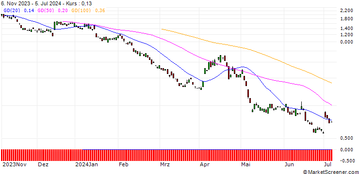 Chart BANK VONTOBEL/PUT/MÜNCHENER RÜCK/350/0.1/20.09.24