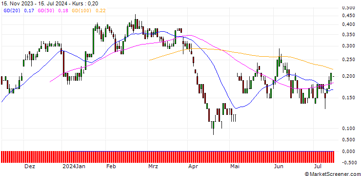 Chart SG/CALL/JENOPTIK/30/0.1/20.12.24