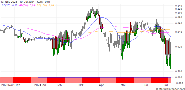 Chart SG/CALL/SWISS RE/130/0.1/20.09.24