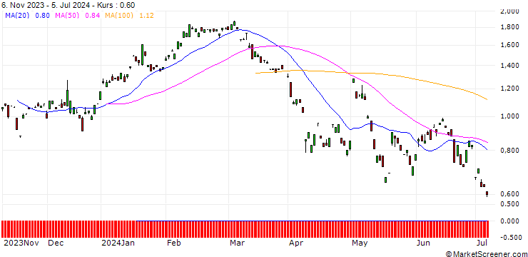 Chart JP MORGAN/PUT/AURUBIS/76/0.1/20.12.24
