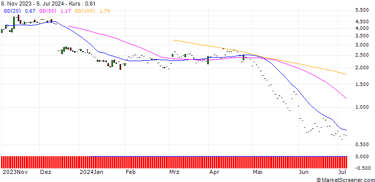 Chart JP MORGAN/PUT/VERTEX PHARMACEUTICALS/370/0.1/17.01.25