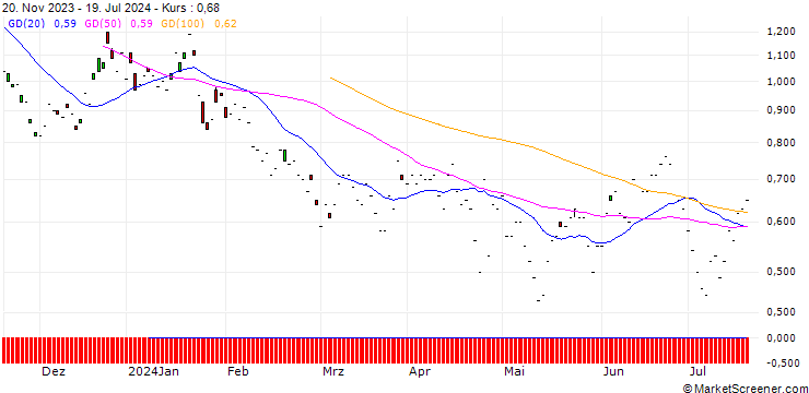 Chart JP MORGAN/PUT/NEW ORIENTAL EDUCATION & TECH. ADR/65/0.1/17.01.25