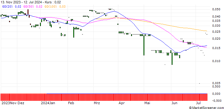 Chart MORGAN STANLEY PLC/CALL/BCE/50/0.1/20.09.24