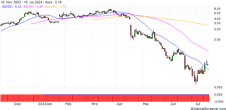 Chart DZ BANK/CALL/SARTORIUS VZ/330/0.1/20.09.24