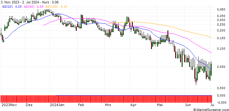 Chart DZ BANK/CALL/GRENKE/22.5/0.1/20.09.24