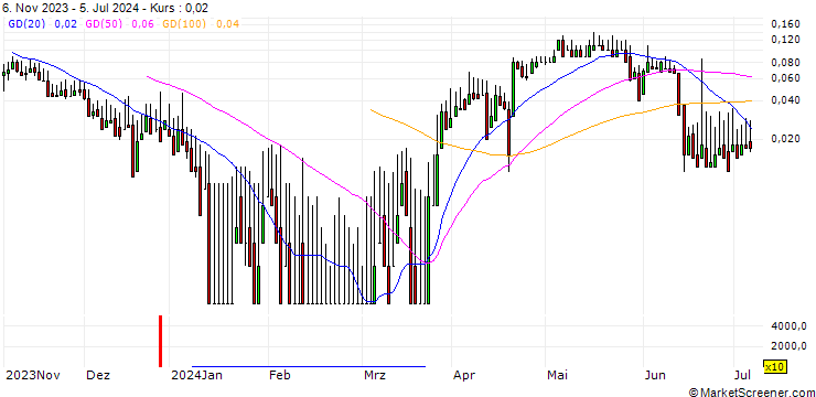 Chart DZ BANK/CALL/NORMA GROUP/20/0.1/20.09.24