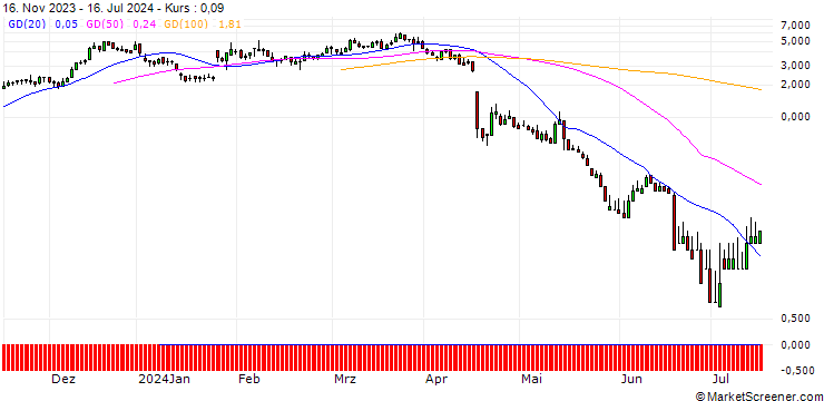 Chart DZ BANK/CALL/SARTORIUS VZ/360/0.1/20.09.24