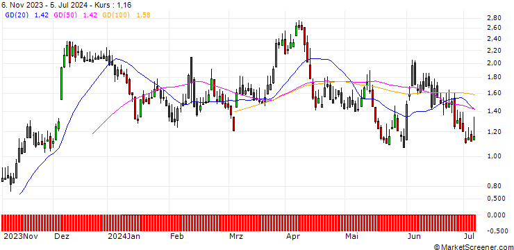 Chart DZ BANK/CALL/TUI AG/5.5/1/20.09.24