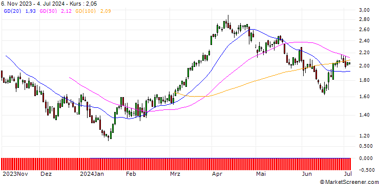 Chart SG/CALL/EXXON MOBIL/100/0.1/19.09.25