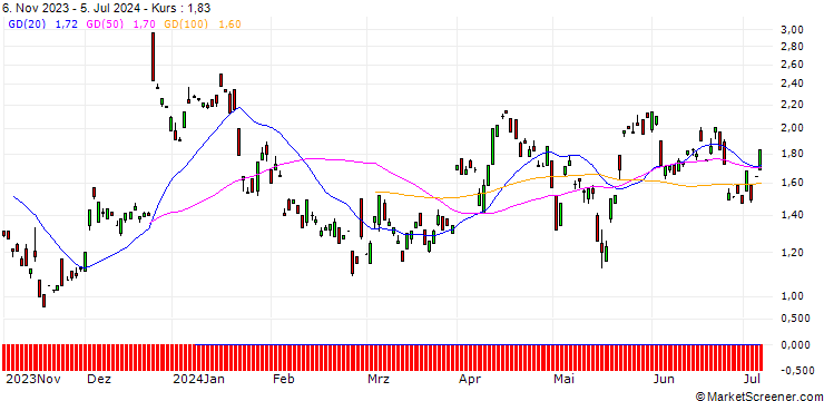 Chart BANK VONTOBEL/PUT/NETEASE ADR/110/0.1/20.09.24