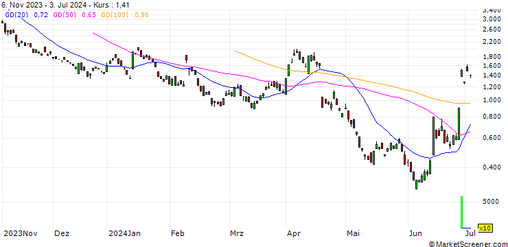 Chart BANK VONTOBEL/PUT/L`OREAL/400/0.1/20.09.24