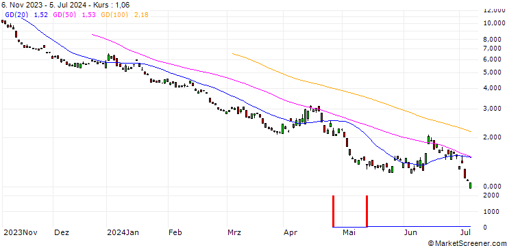 Chart BANK VONTOBEL/PUT/DAX/15800/0.01/20.12.24