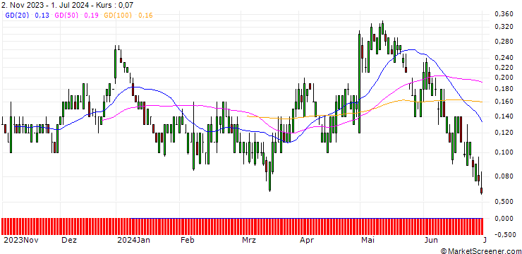 Chart SG/CALL/KELLANOVA/62/0.1/20.09.24
