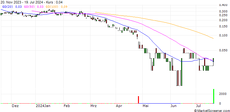 Chart SG/PUT/ERAMET/52/0.05/20.09.24