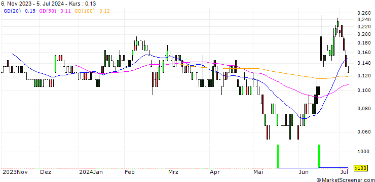 Chart SG/PUT/CARREFOUR/14/0.2/20.09.24