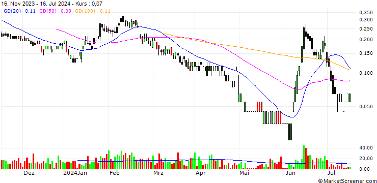 Chart SG/PUT/ENGIE S.A./12.5/0.5/20.09.24