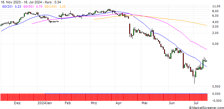 Chart DZ BANK/CALL/SARTORIUS VZ/310/0.1/20.09.24