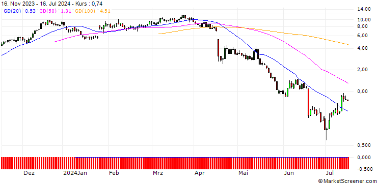 Chart DZ BANK/CALL/SARTORIUS VZ/280/0.1/20.09.24