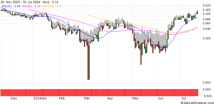 Chart DZ BANK/PUT/PVA TEPLA/15/0.1/20.09.24