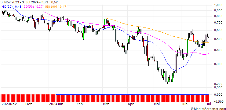 Chart DZ BANK/PUT/PEPSICO/160/0.1/20.12.24
