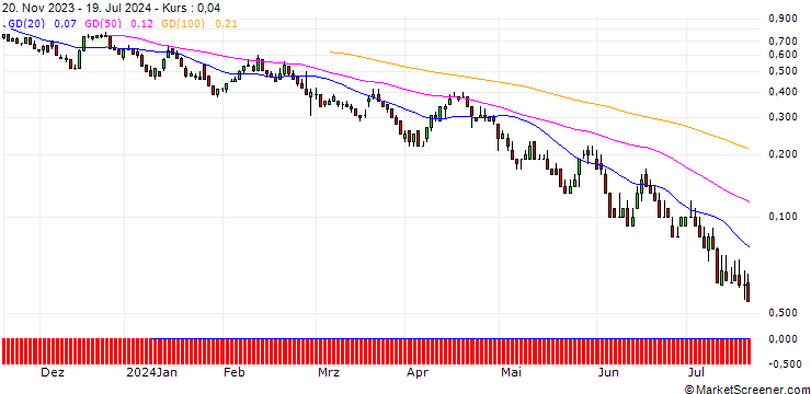Chart DZ BANK/PUT/SCO4 SE/65/0.1/20.09.24