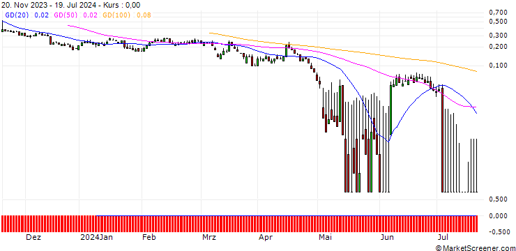 Chart DZ BANK/PUT/LEG IMMOBILIEN/55/0.1/20.09.24