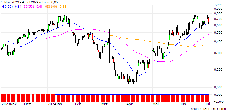 Chart DZ BANK/PUT/DR INGPREF/75/0.1/20.09.24